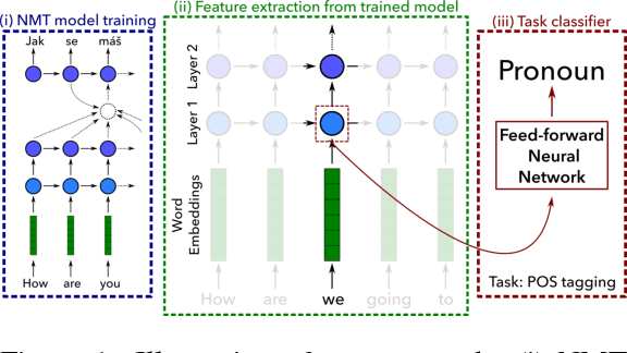 Figure 1 for What do Neural Machine Translation Models Learn about Morphology?