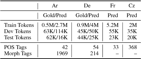 Figure 2 for What do Neural Machine Translation Models Learn about Morphology?