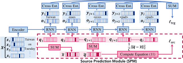 Figure 1 for Source-side Prediction for Neural Headline Generation