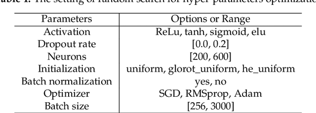 Figure 2 for Pricing options and computing implied volatilities using neural networks