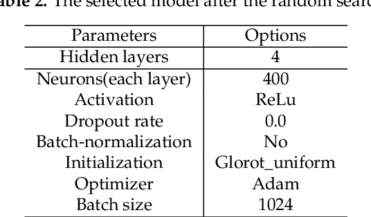 Figure 4 for Pricing options and computing implied volatilities using neural networks