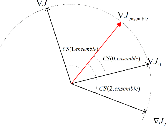 Figure 1 for Defending Adversarial Examples by Negative Correlation Ensemble