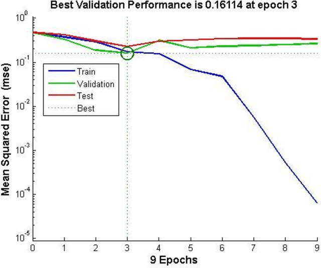 Figure 4 for A Neural Network Model for Determining the Success or Failure of High-tech Projects Development: A Case of Pharmaceutical industry