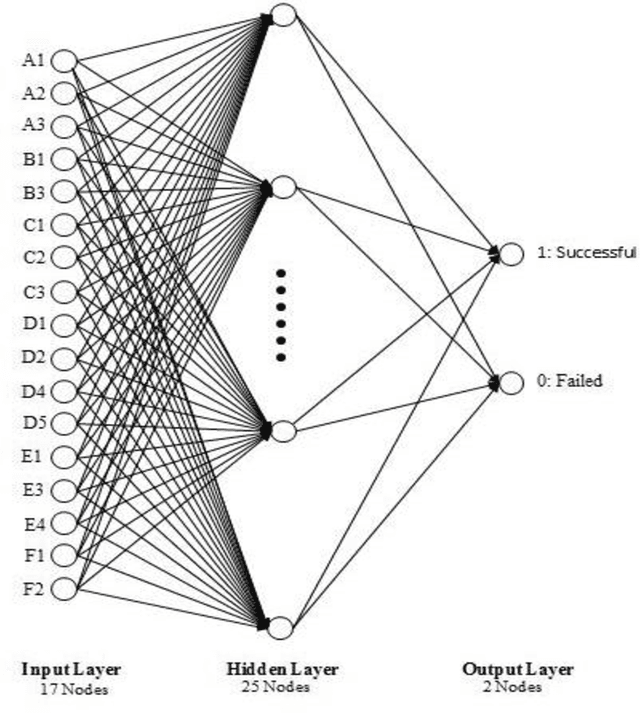 Figure 1 for A Neural Network Model for Determining the Success or Failure of High-tech Projects Development: A Case of Pharmaceutical industry