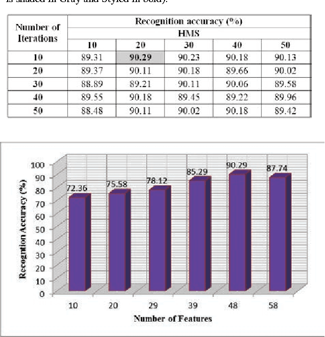 Figure 2 for A Harmony Search Based Wrapper Feature Selection Method for Holistic Bangla word Recognition