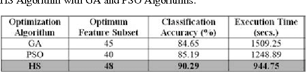 Figure 4 for A Harmony Search Based Wrapper Feature Selection Method for Holistic Bangla word Recognition