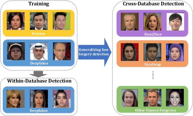 Figure 1 for Generalizing Face Forgery Detection with High-frequency Features