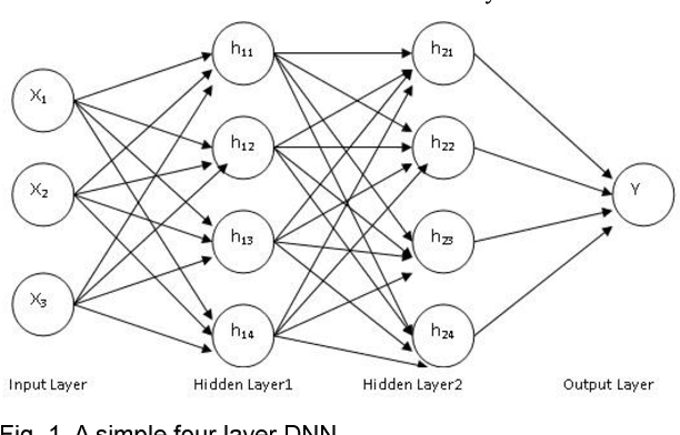 Figure 1 for Impact of Data Normalization on Deep Neural Network for Time Series Forecasting