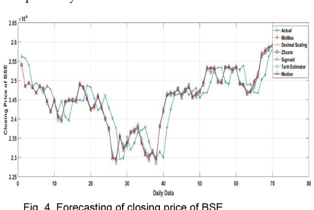 Figure 4 for Impact of Data Normalization on Deep Neural Network for Time Series Forecasting