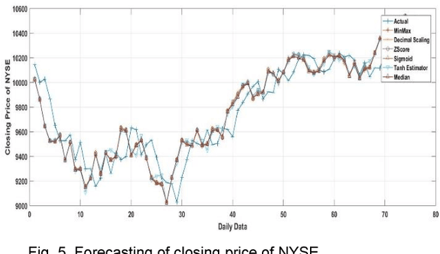 Figure 2 for Impact of Data Normalization on Deep Neural Network for Time Series Forecasting