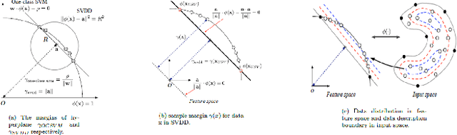 Figure 3 for Target specific mining of COVID-19 scholarly articles using one-class approach
