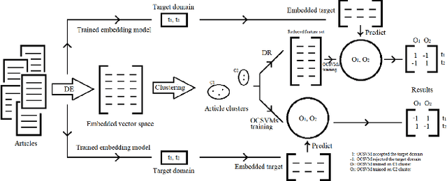 Figure 4 for Target specific mining of COVID-19 scholarly articles using one-class approach