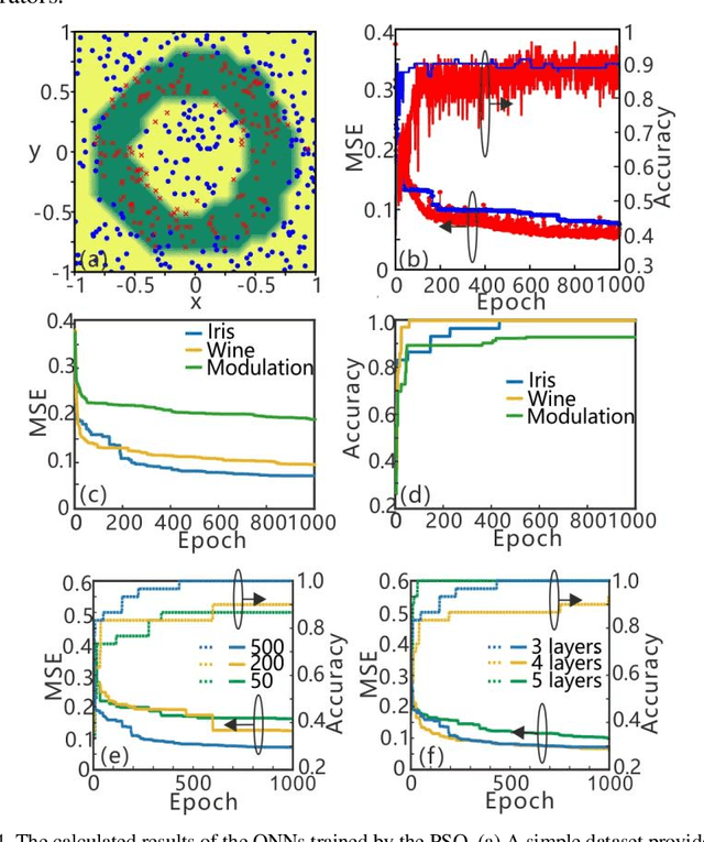 Figure 4 for Efficient training and design of photonic neural network through neuroevolution