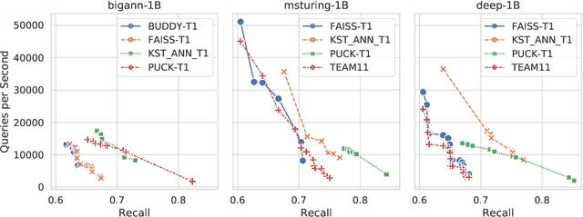 Figure 2 for Results of the NeurIPS'21 Challenge on Billion-Scale Approximate Nearest Neighbor Search