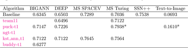 Figure 3 for Results of the NeurIPS'21 Challenge on Billion-Scale Approximate Nearest Neighbor Search