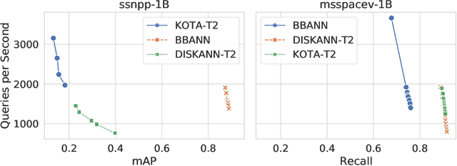 Figure 4 for Results of the NeurIPS'21 Challenge on Billion-Scale Approximate Nearest Neighbor Search