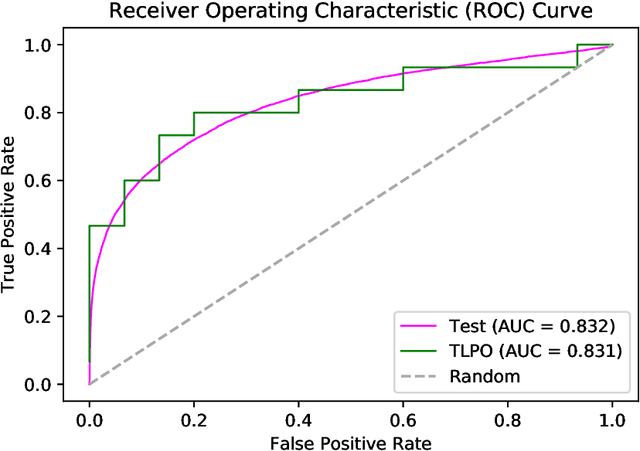 Figure 1 for Tournament Leave-pair-out Cross-validation for Receiver Operating Characteristic (ROC) Analysis