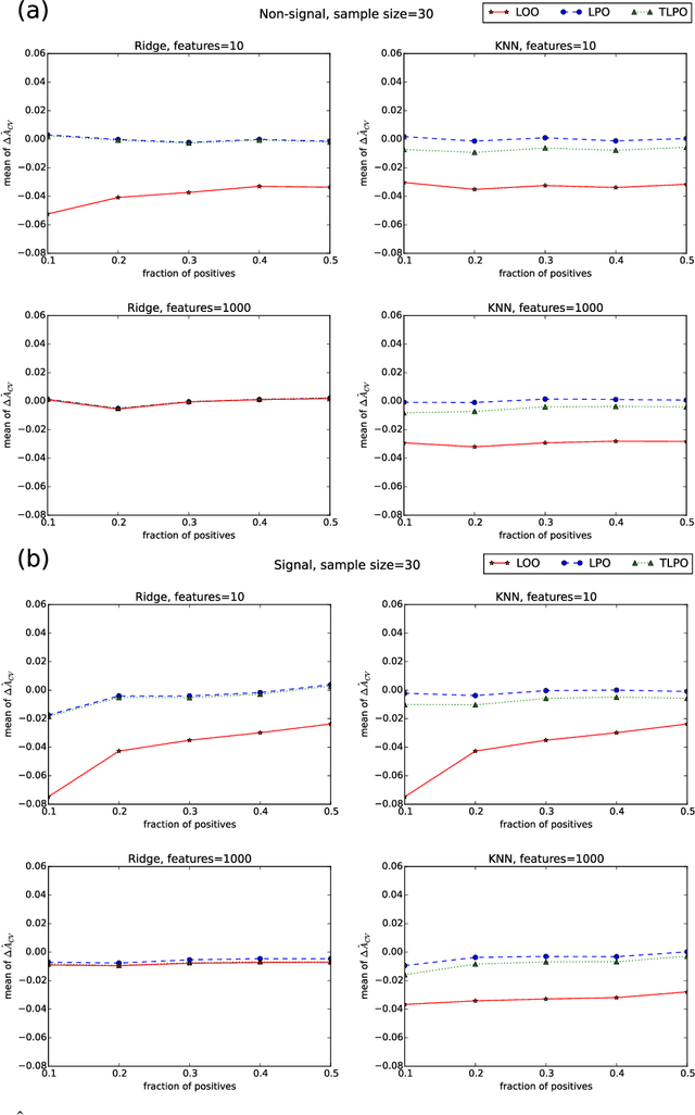 Figure 2 for Tournament Leave-pair-out Cross-validation for Receiver Operating Characteristic (ROC) Analysis