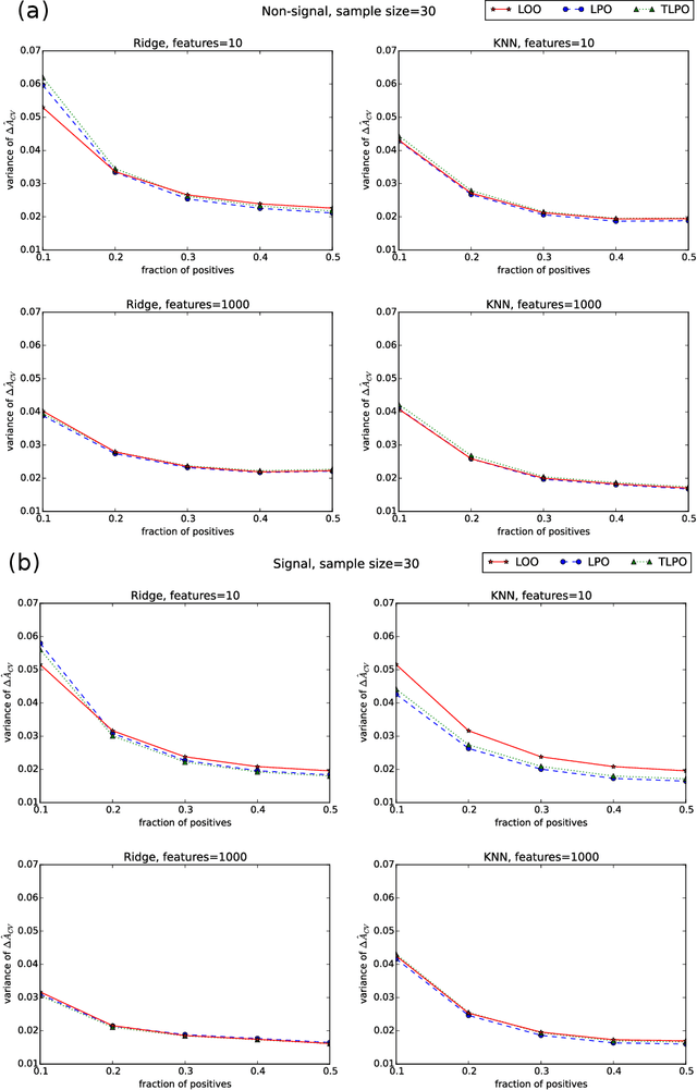 Figure 3 for Tournament Leave-pair-out Cross-validation for Receiver Operating Characteristic (ROC) Analysis