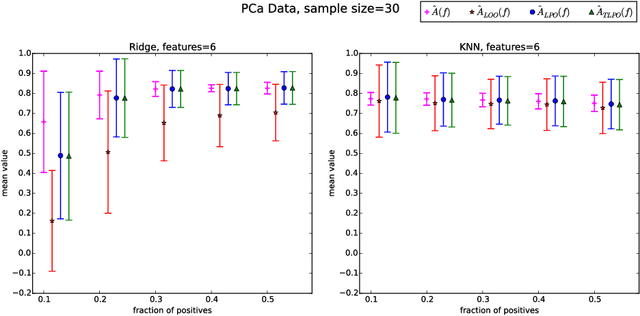 Figure 4 for Tournament Leave-pair-out Cross-validation for Receiver Operating Characteristic (ROC) Analysis