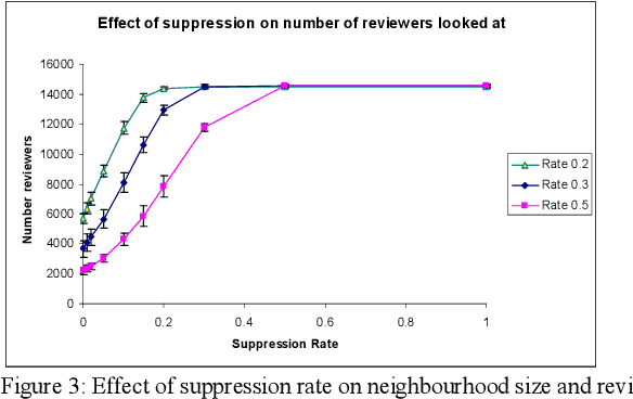 Figure 3 for A Recommender System based on the Immune Network