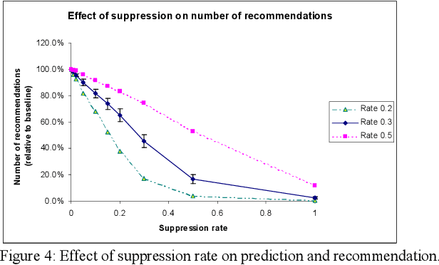 Figure 4 for A Recommender System based on the Immune Network