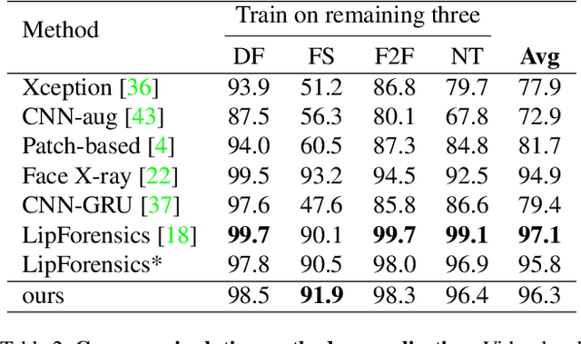 Figure 3 for Self-supervised Transformer for Deepfake Detection