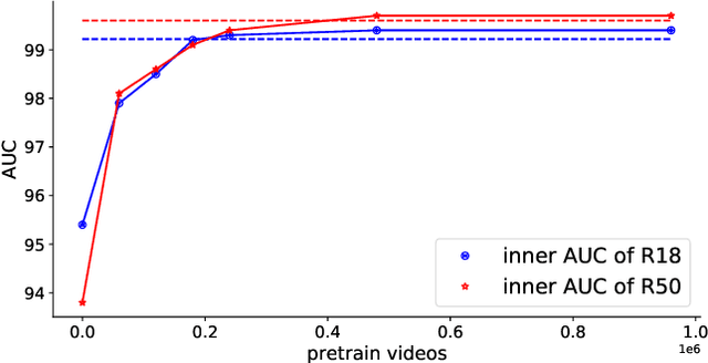 Figure 4 for Self-supervised Transformer for Deepfake Detection