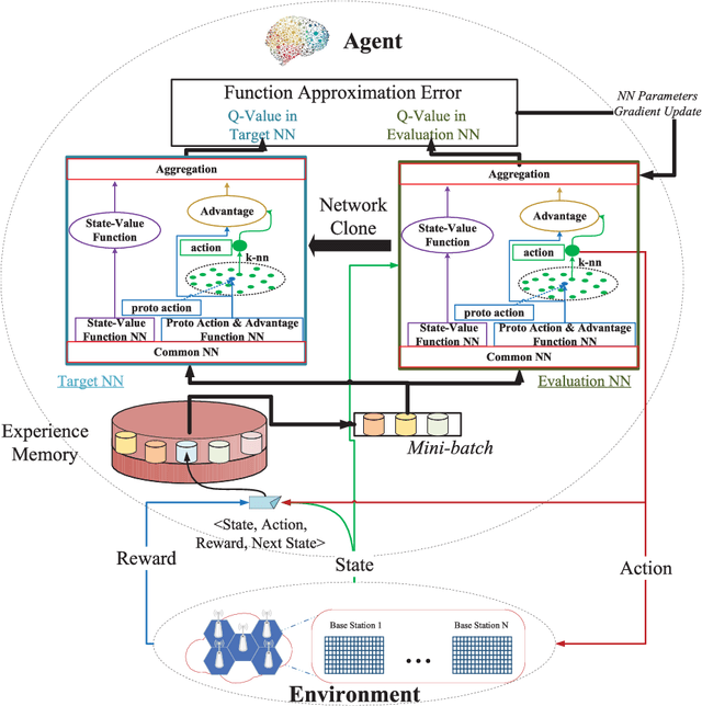 Figure 1 for Deep Reinforcement Learning with Discrete Normalized Advantage Functions for Resource Management in Network Slicing