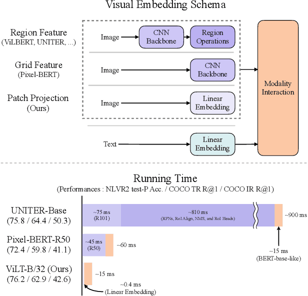 Figure 1 for ViLT: Vision-and-Language Transformer Without Convolution or Region Supervision