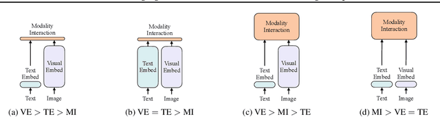 Figure 3 for ViLT: Vision-and-Language Transformer Without Convolution or Region Supervision