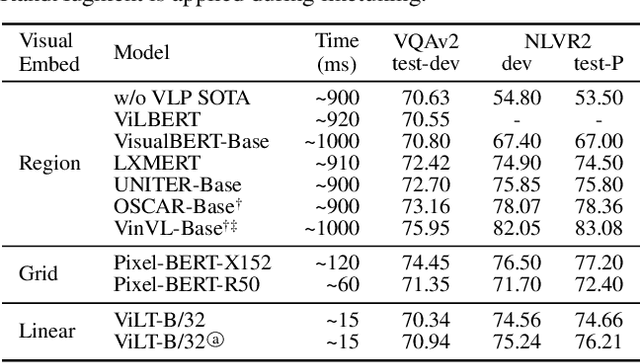 Figure 4 for ViLT: Vision-and-Language Transformer Without Convolution or Region Supervision