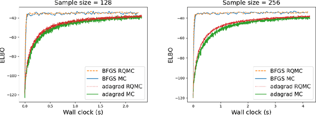 Figure 3 for Quasi-Newton Quasi-Monte Carlo for variational Bayes