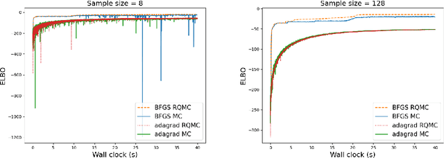 Figure 4 for Quasi-Newton Quasi-Monte Carlo for variational Bayes