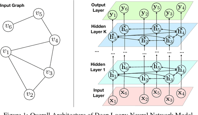 Figure 1 for Deep Loopy Neural Network Model for Graph Structured Data Representation Learning