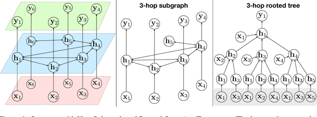 Figure 3 for Deep Loopy Neural Network Model for Graph Structured Data Representation Learning