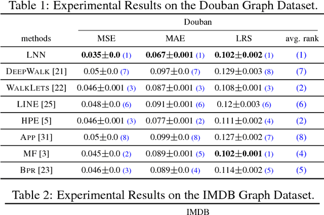 Figure 2 for Deep Loopy Neural Network Model for Graph Structured Data Representation Learning
