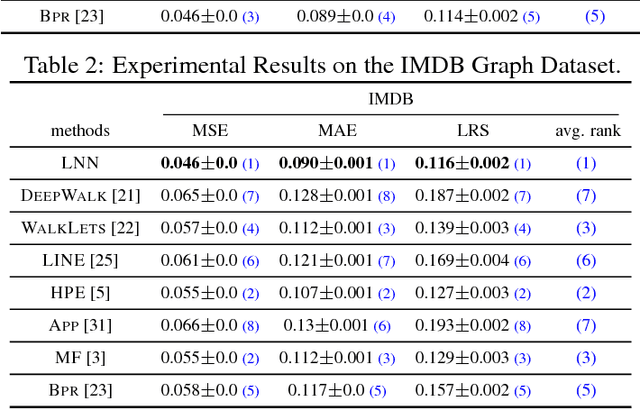Figure 4 for Deep Loopy Neural Network Model for Graph Structured Data Representation Learning