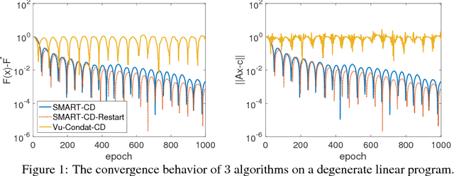 Figure 1 for Smooth Primal-Dual Coordinate Descent Algorithms for Nonsmooth Convex Optimization