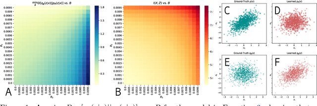 Figure 1 for Characterizing and Avoiding Problematic Global Optima of Variational Autoencoders