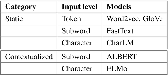 Figure 1 for Evaluating Neural Word Embeddings for Sanskrit