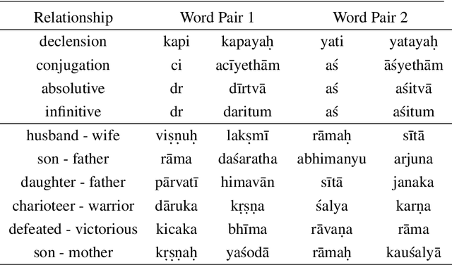 Figure 3 for Evaluating Neural Word Embeddings for Sanskrit