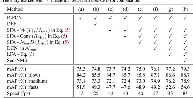 Figure 2 for Real-Time and Accurate Object Detection in Compressed Video by Long Short-term Feature Aggregation