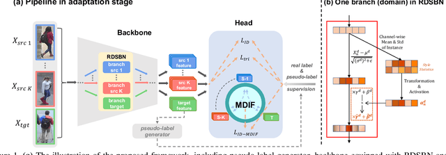 Figure 1 for Unsupervised Multi-Source Domain Adaptation for Person Re-Identification