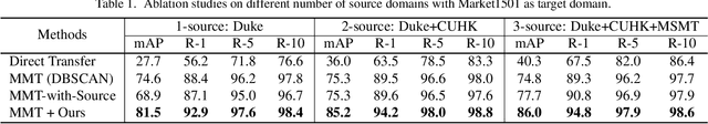 Figure 2 for Unsupervised Multi-Source Domain Adaptation for Person Re-Identification