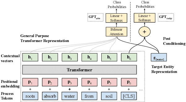 Figure 3 for Effective Use of Transformer Networks for Entity Tracking