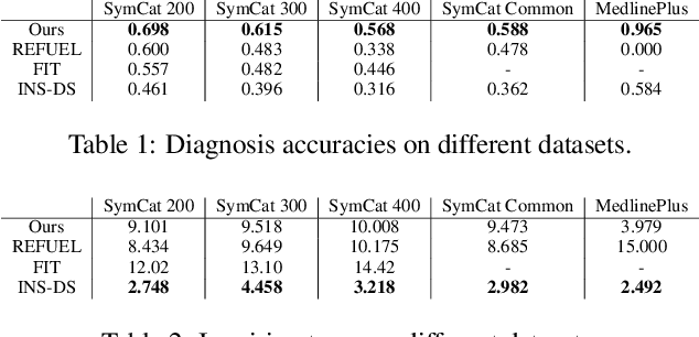 Figure 2 for Efficient Symptom Inquiring and Diagnosis via Adaptive Alignment of Reinforcement Learning and Classification