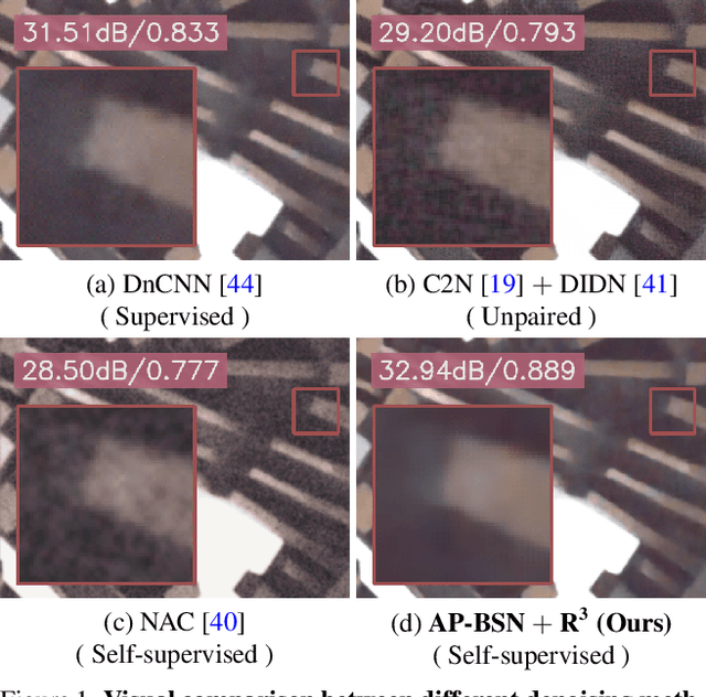 Figure 1 for AP-BSN: Self-Supervised Denoising for Real-World Images via Asymmetric PD and Blind-Spot Network