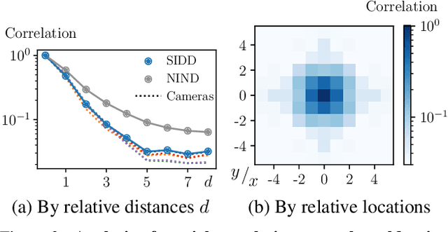 Figure 3 for AP-BSN: Self-Supervised Denoising for Real-World Images via Asymmetric PD and Blind-Spot Network