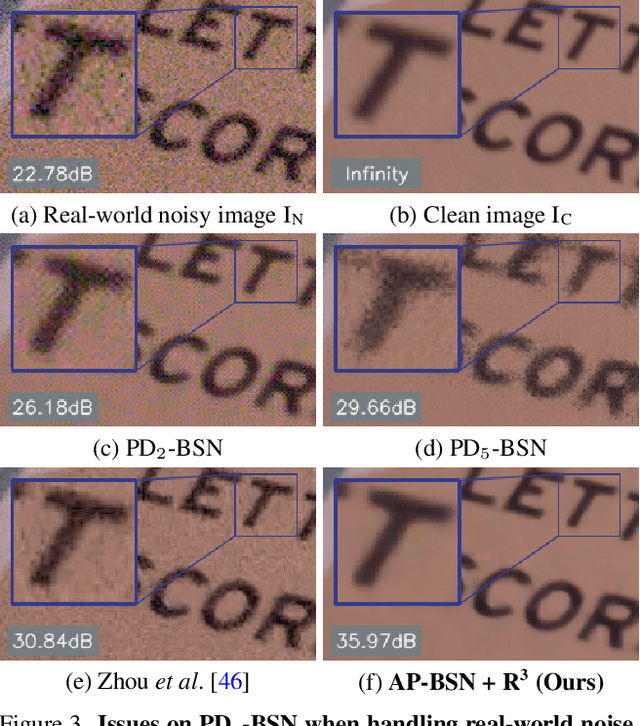 Figure 4 for AP-BSN: Self-Supervised Denoising for Real-World Images via Asymmetric PD and Blind-Spot Network